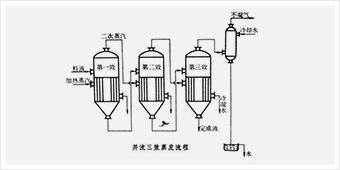 多效蒸發(fā)